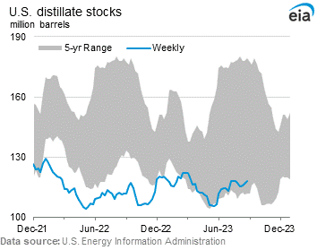 U.S. Distillate Stocks Graph