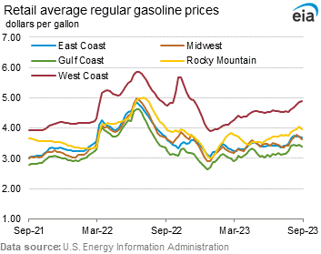 Retail Average Regular Gasoline Prices Graph.