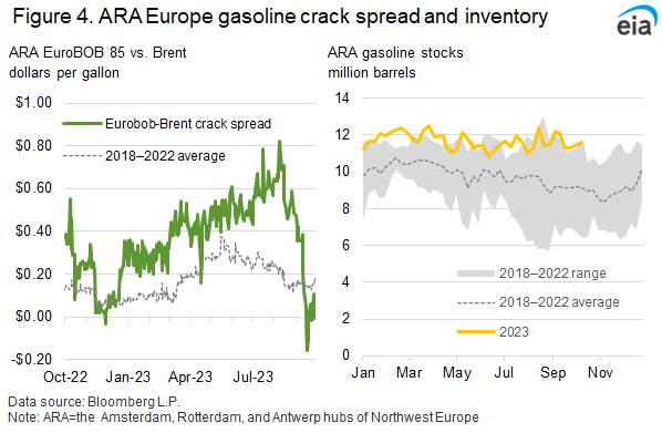 Figure 4. ARA Europe gasoline crack spread and inventory
																								 