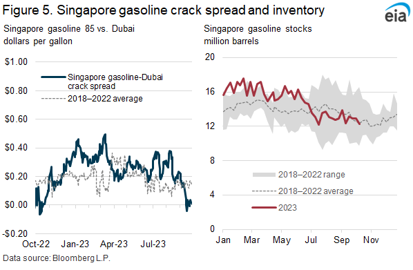 Figure 5. Singapore gasoline crack spread and inventory
																								 