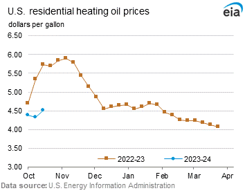 Residential Heating Oil Prices Graph.