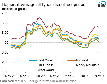 Regional Average All-Types Diesel Fuel Prices Graph.