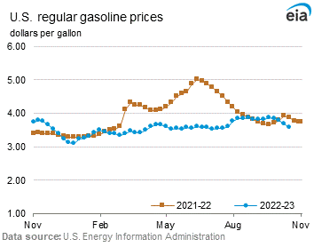 Conventional Regular Gasoline Prices Graph.