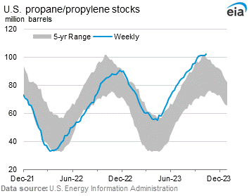 U.S. Propane Stocks Graph