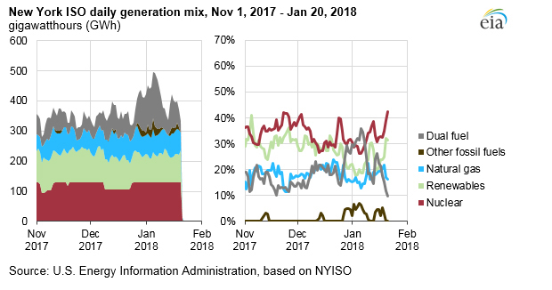 Northeast and Mid-Atlantic daily generation mix chart, Dec 1, 2017 - Jan 20, 2018