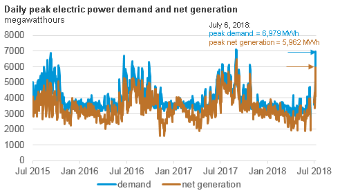 Daily peaks for generation and demand do not necessarily correspond to the same hour. However, for July 6, 2018, the shown peaks do correspond to the same hour.