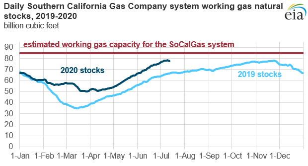 Natural gas chart