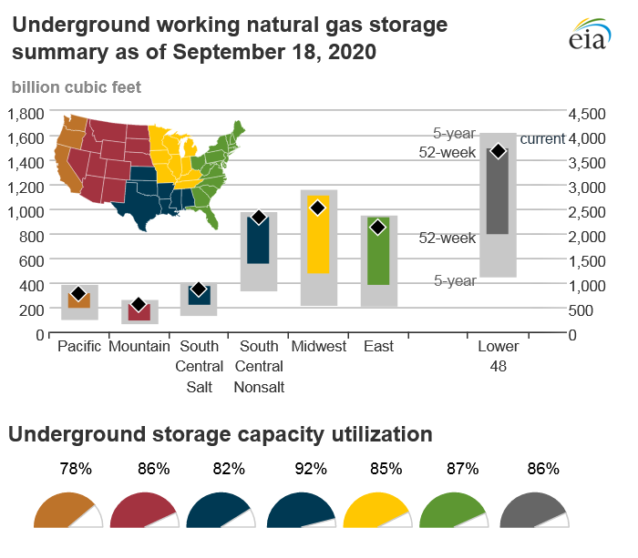 Natural gas chart