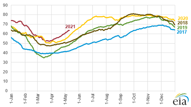 Natural gas chart