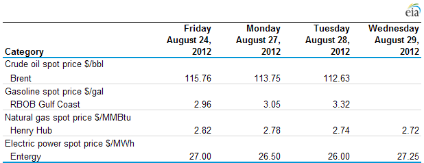 table of the price effects of Hurricane Isaac, as described in the article text