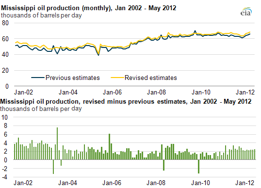 graph of Mississippi oil production, as described in the article text