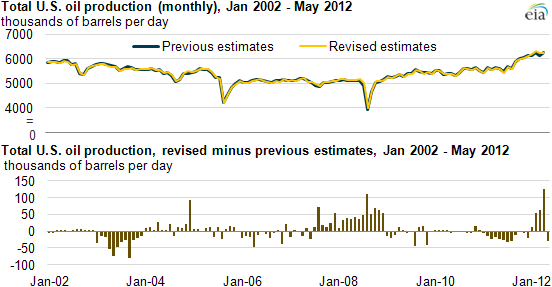 Graph of total U.S. oil production, 2002-2012, as explained in the article text