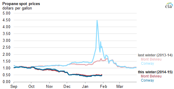 Graph of propane spot prices, as explained in the article text