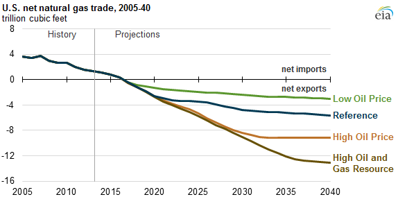 graph of U.S. net natural gas trade, as explained in the article text