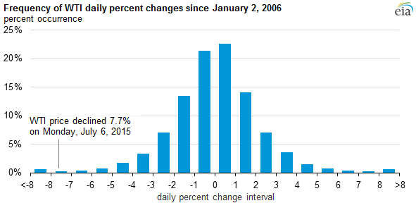 graph of frequency of WTI daily percent changes since January 2, 2006, as explained in the article text