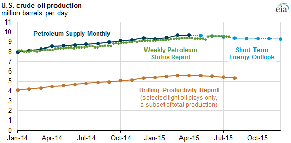 graph of U.S. crude oil production, as explained in the article text