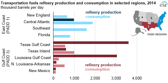 graph of transportation fuels refinery production and consumption in selected regions, as explained in the article text