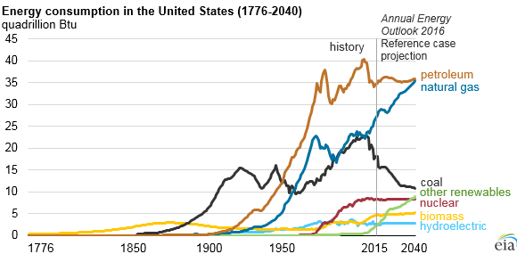 graph of energy consumption in the United States, as explained in the article text