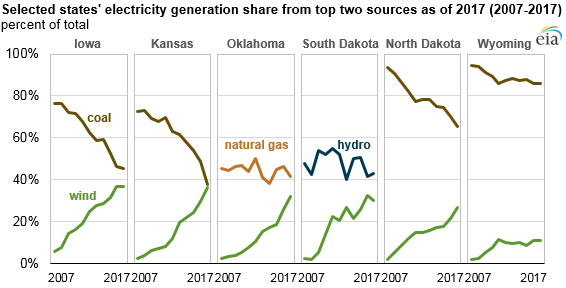 selected states' electricity generation share from top two sources