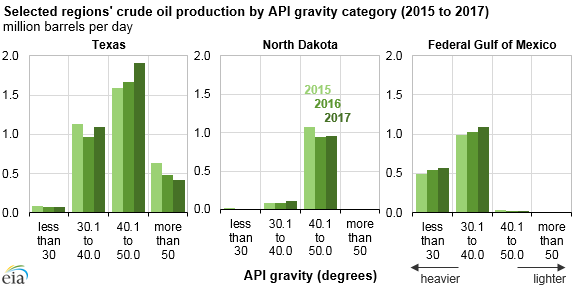 selected regions' crude oil production