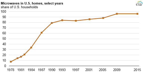 microwaves in U.S. homes