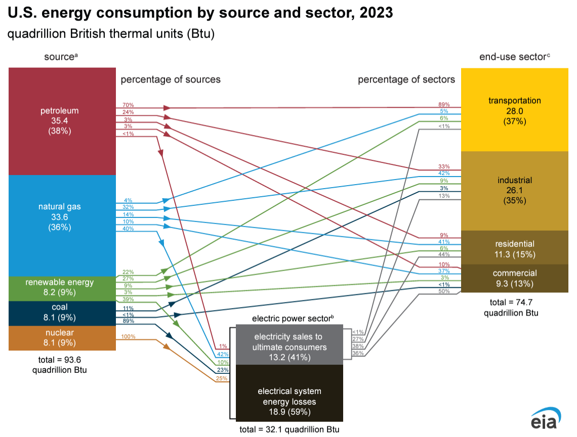 Consumption by Source and Sector diagram image