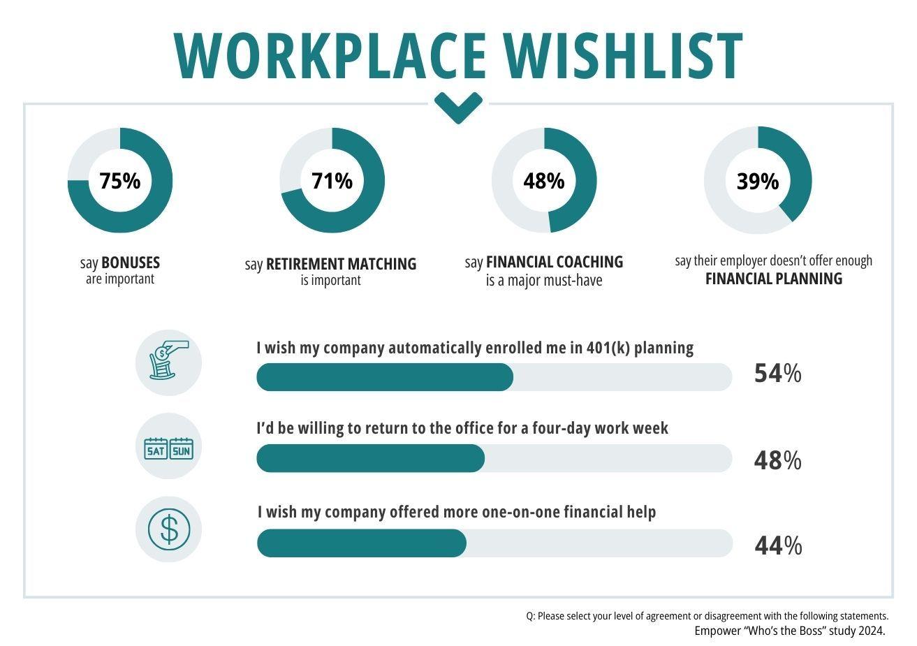 Survey results showing what respondents said is important: 75% said bonuses, 71% said retirement matching, 48% said financial coaching.