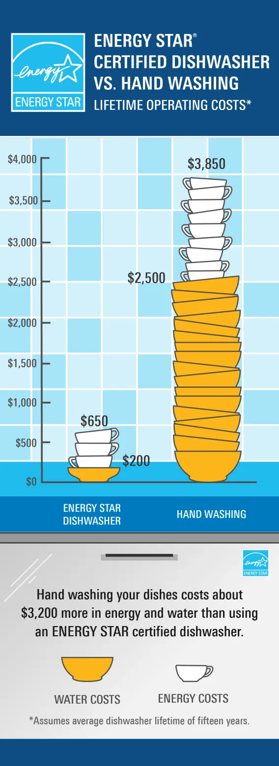 Dishwasher infographic