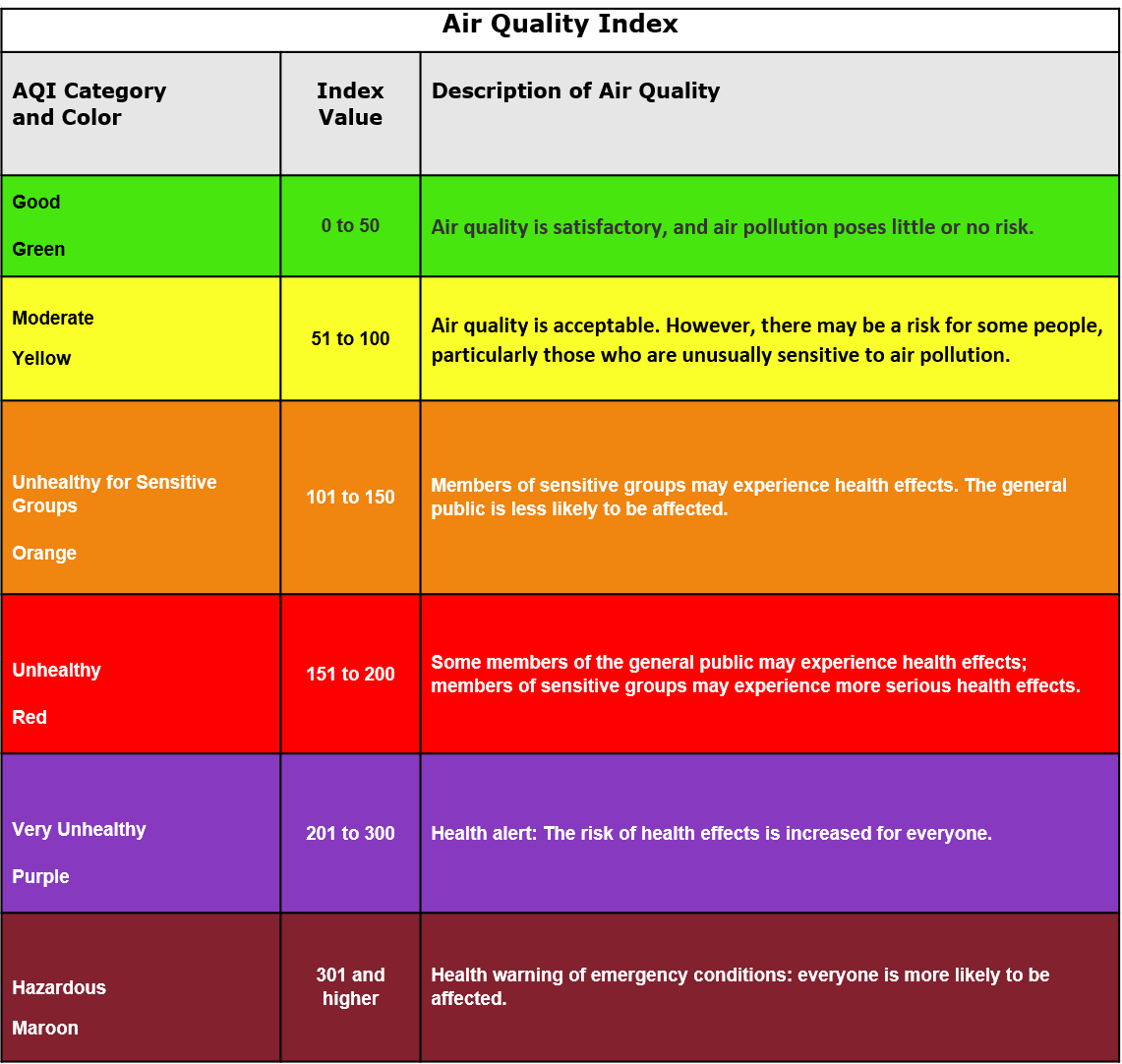 Table shows six categories and corresponding colors for the Air Quality Index plus descriptions of air quality. Green (good), Moderate (yellow), Unhealthy for Sensitive Groups (orange), Unhealthy (red), Very Unhealthy (purple) and Hazardous (maroon).