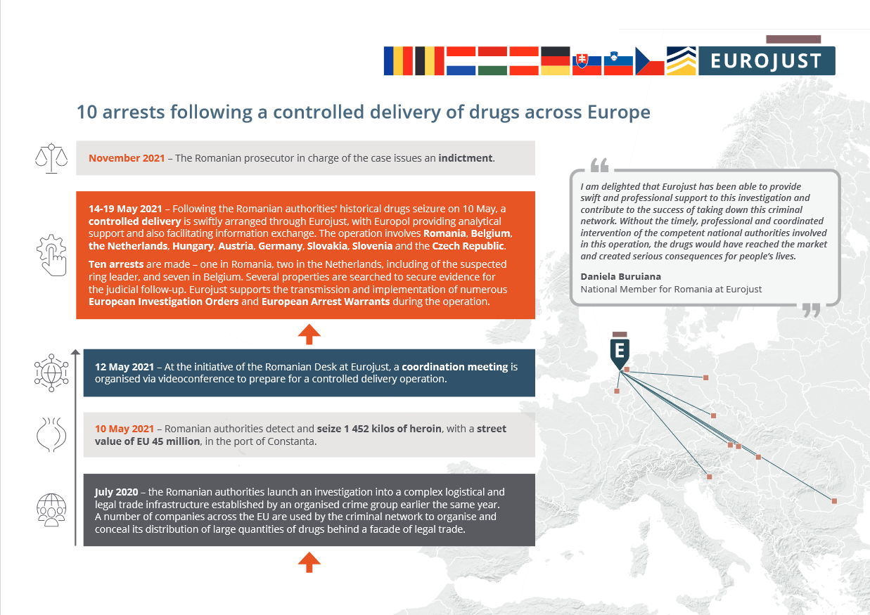 10 arrests following a controlled delivery of drugs across Europe