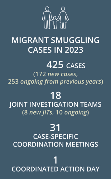 425 cases, 18 jits, 31 coordination meetings, 1 coordination day