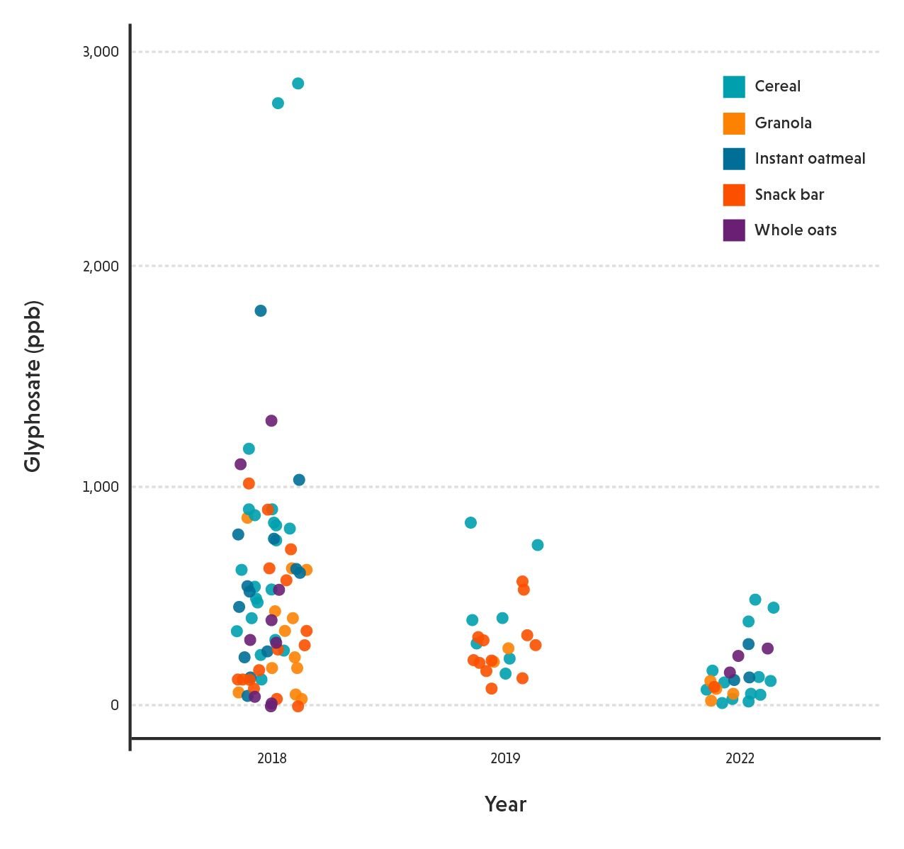 Scatterplot of glyphosate testing results