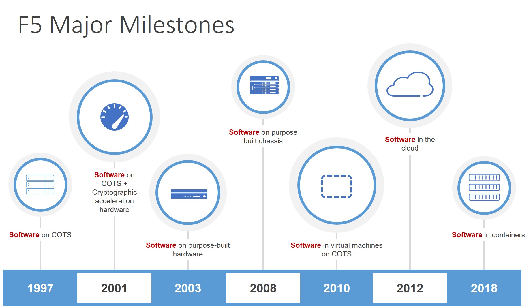 F5 Major Milestones