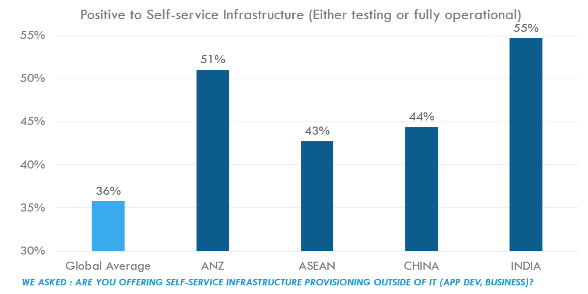 Chart: Positive to Self-service Infrastructure