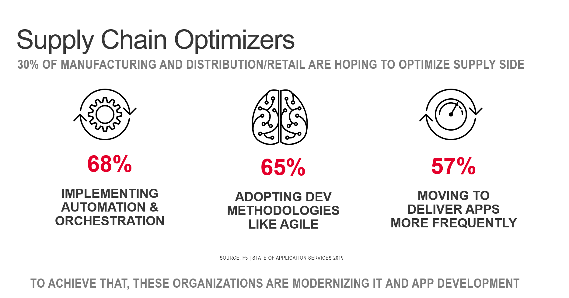 Supply Chain Optimizers