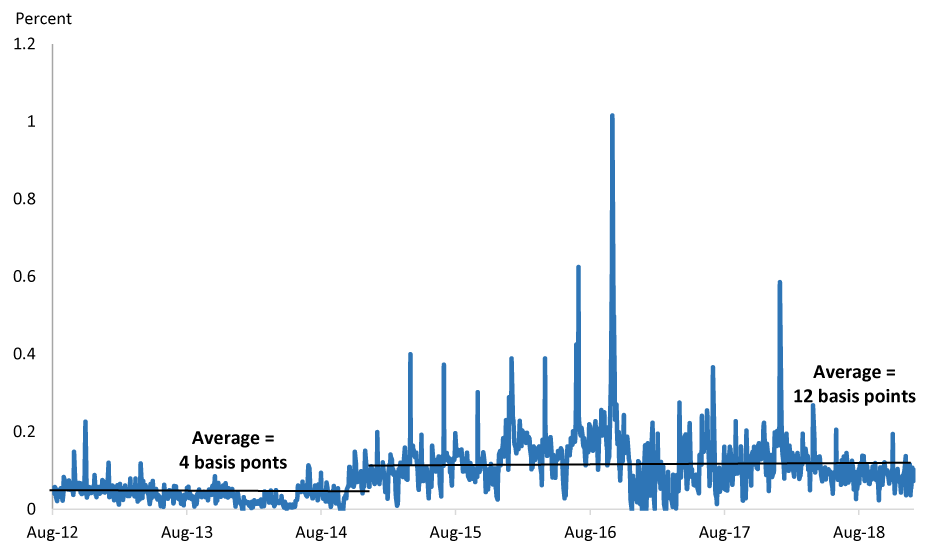 Figure 2. GCF-BNY Mellon Treasury Tri-Party Repo Index Spread. See accessible link for data description.