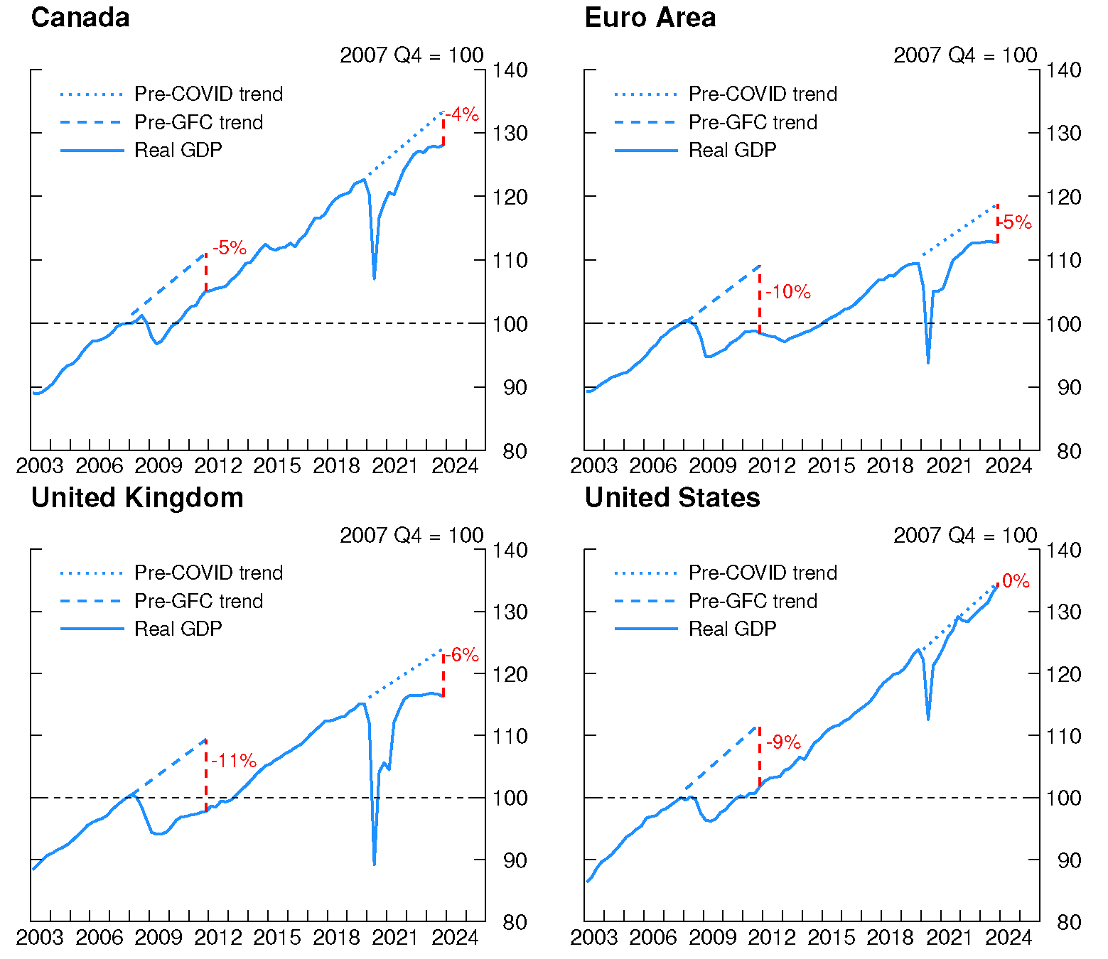 Figure 1. Output loss after GFC and Covid. See accessible link for data.