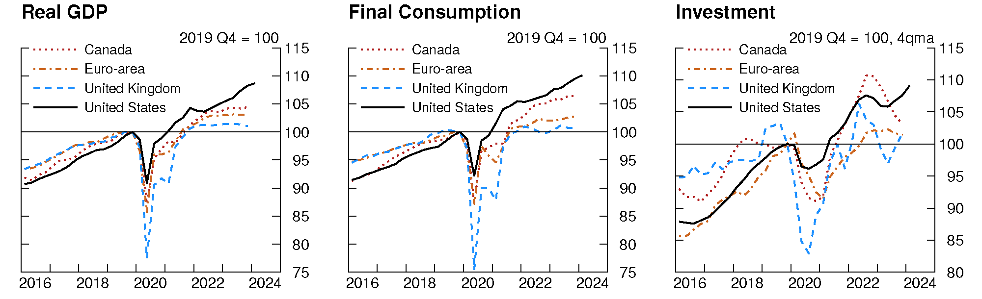 Figure 2. Overview of Economic Indicators since 2005. See accessible link for data.