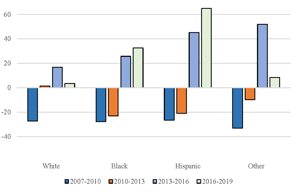 Figure 2. Black and Hispanic families experienced faster growth in wealth over the last two surveys after experiencing larger declines in wealth caused by the Great Recession. See accessible link for data.