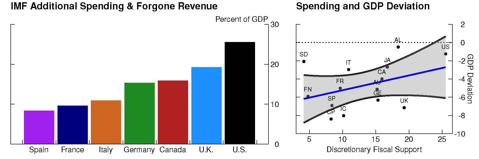 Figure 4. Discretionary Fiscal Support and Correlation with GDP Deviation From Trend. See accessible link for data.