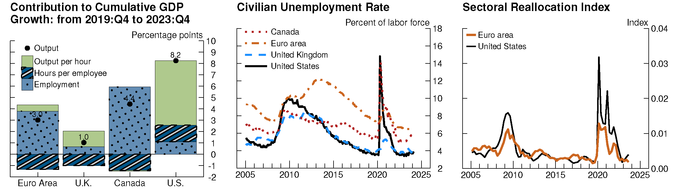 Figure 6. Labor Productivity and Labor Market Dynamics. See accessible link for data.