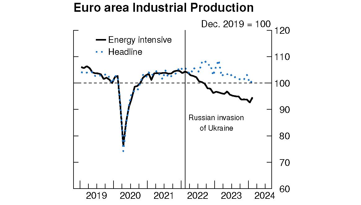 Figure 8. Industrial Production. See accessible link for data.