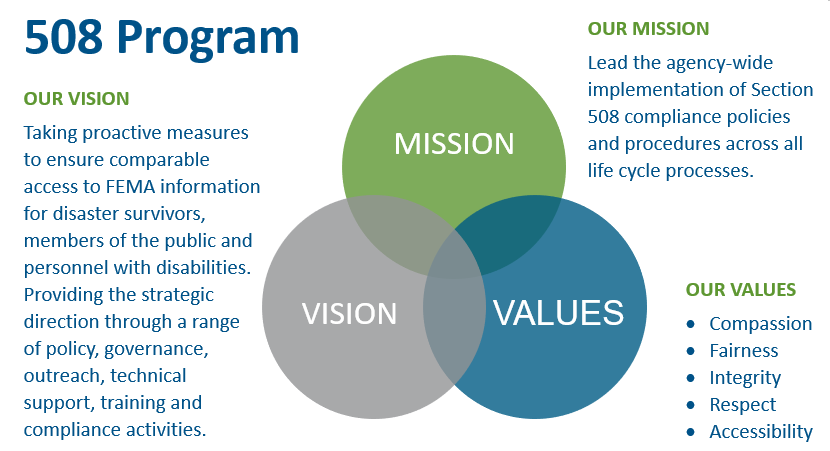 508 Program. Our Vision: Taking proactive measures to ensure comparable access to FEMA information for disaster survivors, members of the public and personnel with disabilities. Providing the strategic direction through a range of policy, governance, outreach, technical support, training and compliance activities. Our Mission: Lead the agency-wide implementation of Section 508 compliance policies and procedures across all life cycle processes. Our Values: Compassion Fairness Integrity Respect Accessibility 