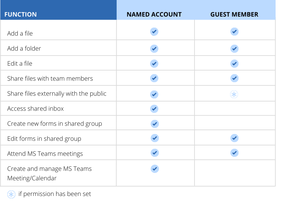 This chart shows the different types of FireNet accounts and their functions.