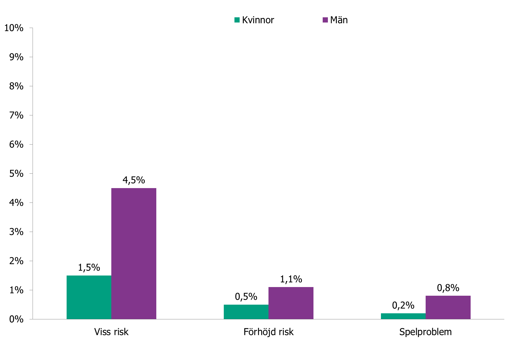 Stapeldiagrammet visar andelarna som har viss risk och förhöjd risk för spelproblem samt spelproblem bland män respektive kvinnor, enligt beskrivning i texten.