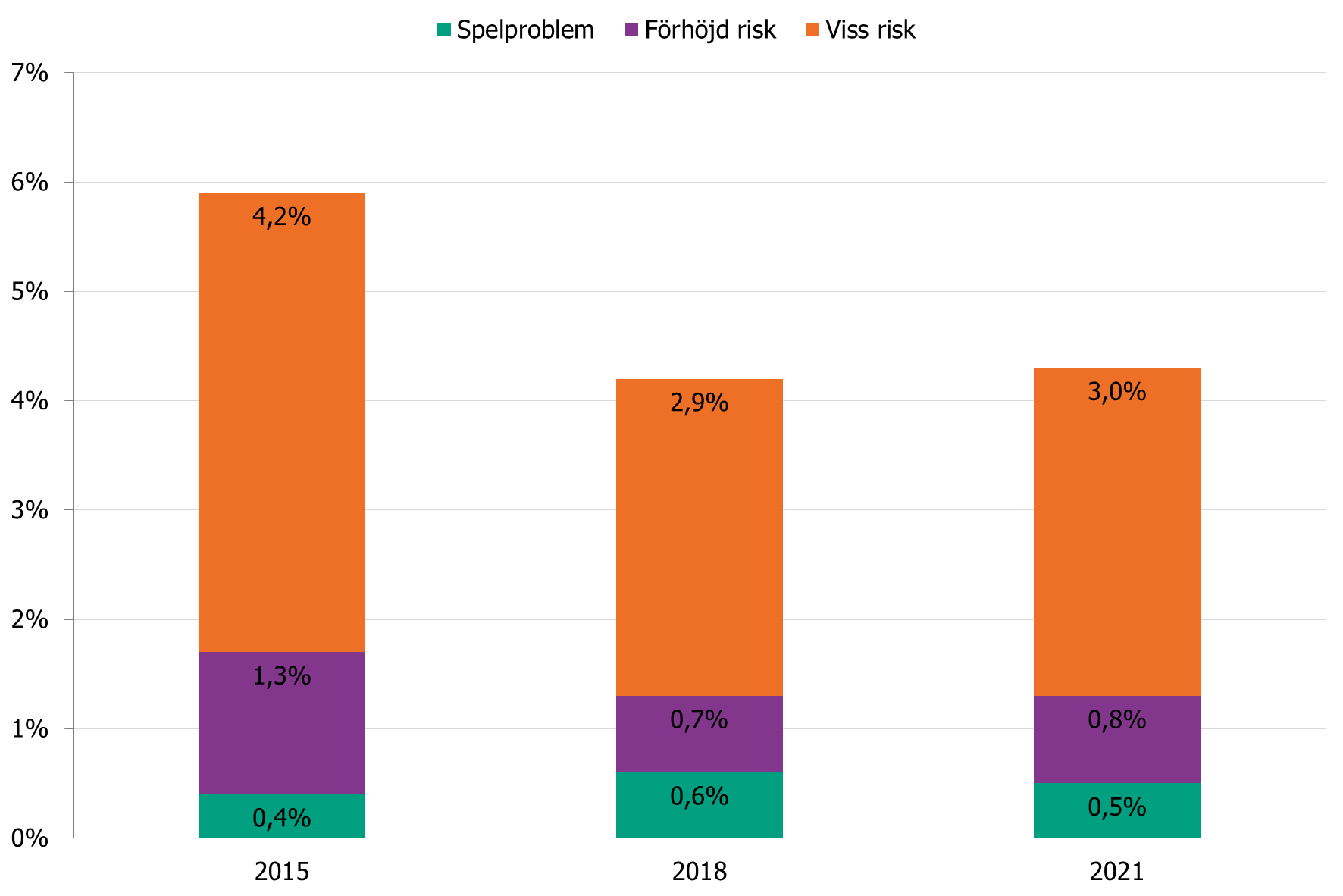 Stapeldiagrammet visar hur andelarna med spelproblem, förhöjd risk och viss risk för spelproblem förändrats mellan 2015 och 2021, enligt texten.