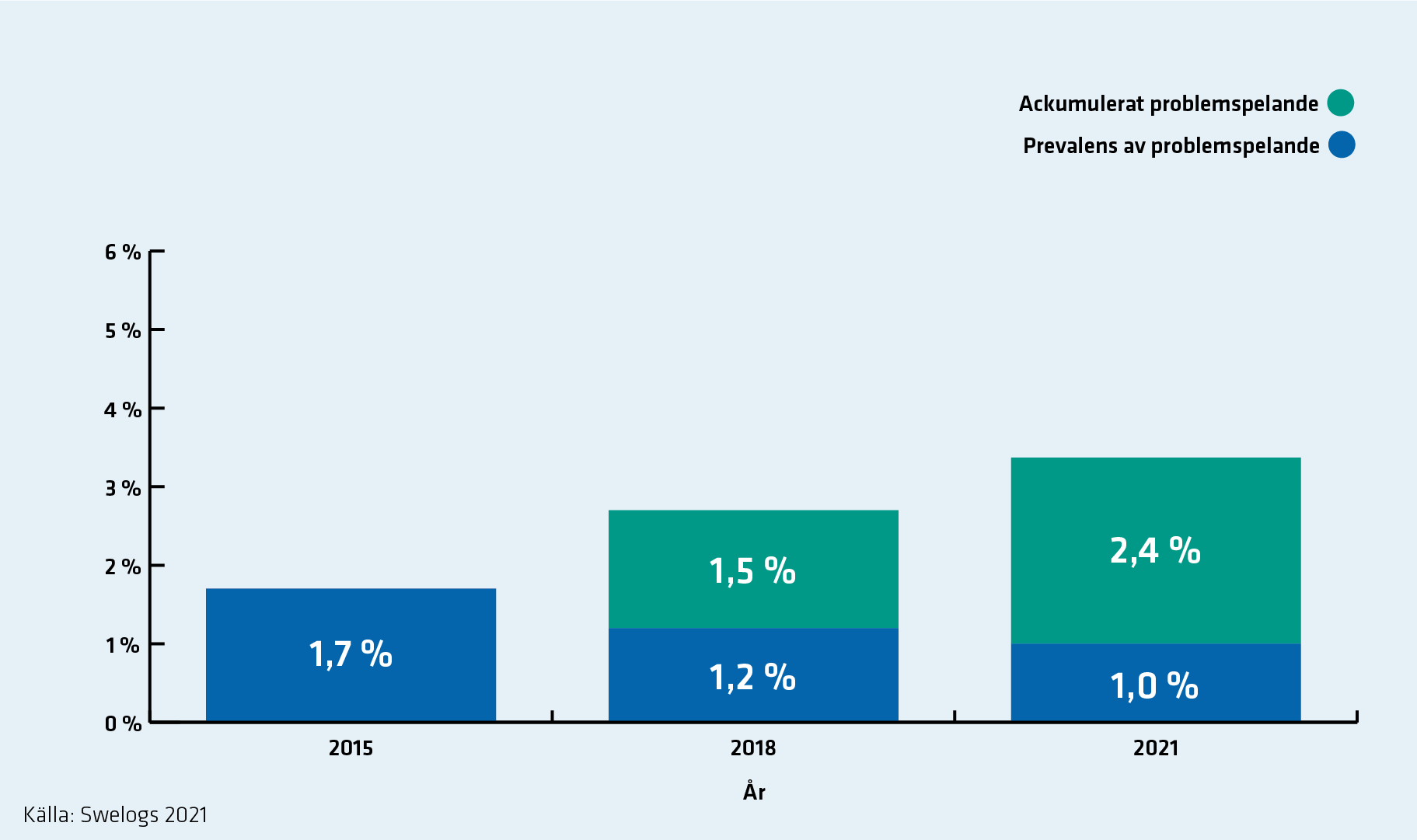 När samma personer följs över tid går andelen som har eller har haft problemspelande upp från 1,7 procent 2015 till 3,4 procent 2021.