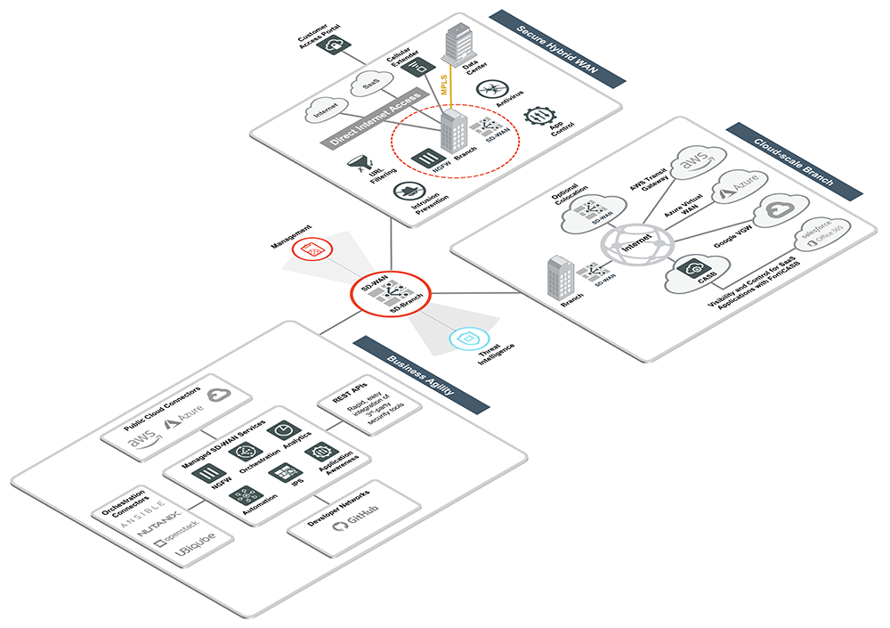 Managed SD-WAN for Service Provider