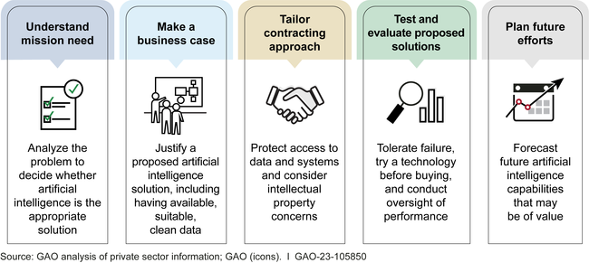 Categories of Factors Selected Companies Reported Considering When Acquiring Artificial Intelligence Capabilities