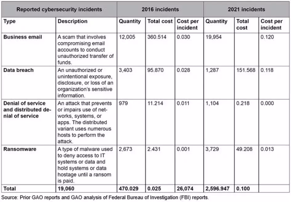 Table with cyber data.